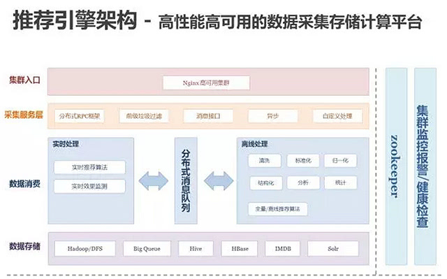 百分點億級個性化推薦系統(tǒng)的發(fā)展歷程與實踐架構(gòu) 數(shù)據(jù)處理與存儲服務(wù)深度解析